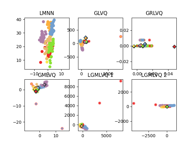 LMNN, GLVQ, GRLVQ, GMLVQ, LGMLVQ 1, LGMLVQ 2