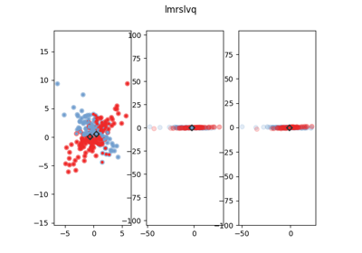 Localized Matrix Robust Soft Learning Vector Quantization
